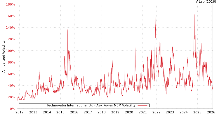 graph of Technovator International Ltd APMEM