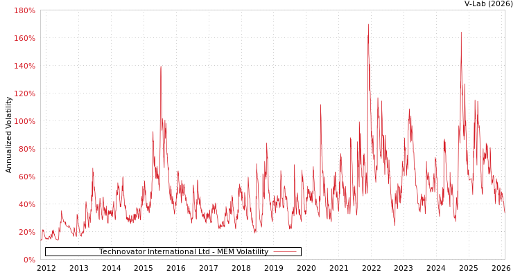graph of Technovator International Ltd MEM