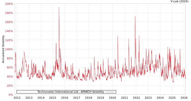 graph of Technovator International Ltd APARCH