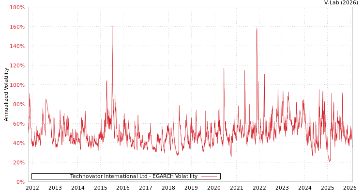 graph of Technovator International Ltd EGARCH