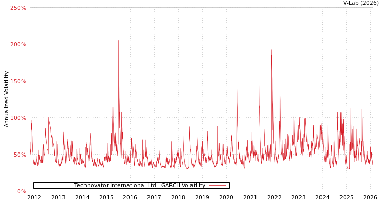 graph of Technovator International Ltd GARCH