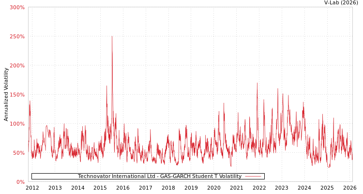 graph of Technovator International Ltd GAS-GARCH-T