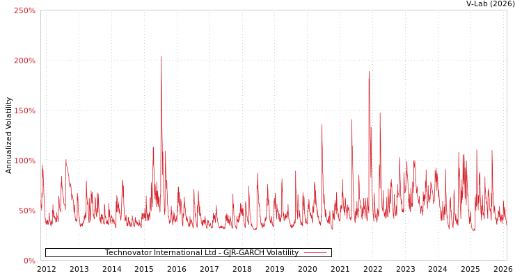 graph of Technovator International Ltd GJR-GARCH