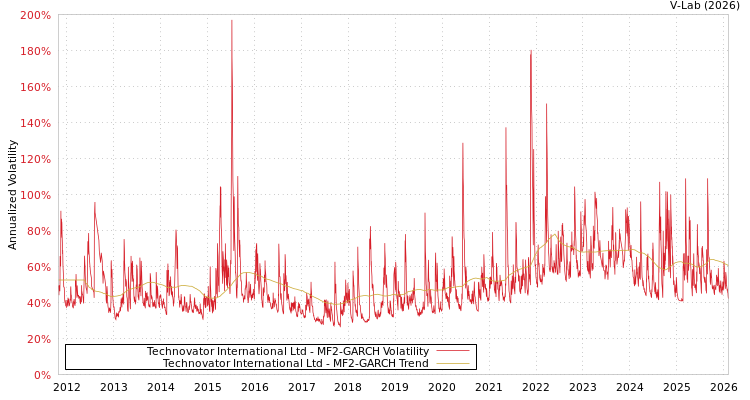 graph of Technovator International Ltd MF2-GARCH