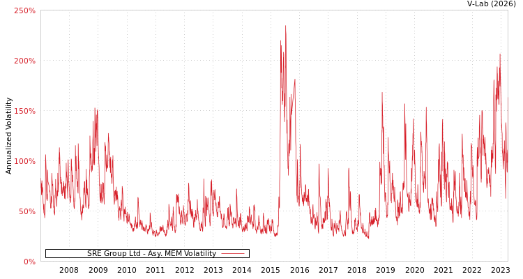 graph of SRE Group Ltd AMEM