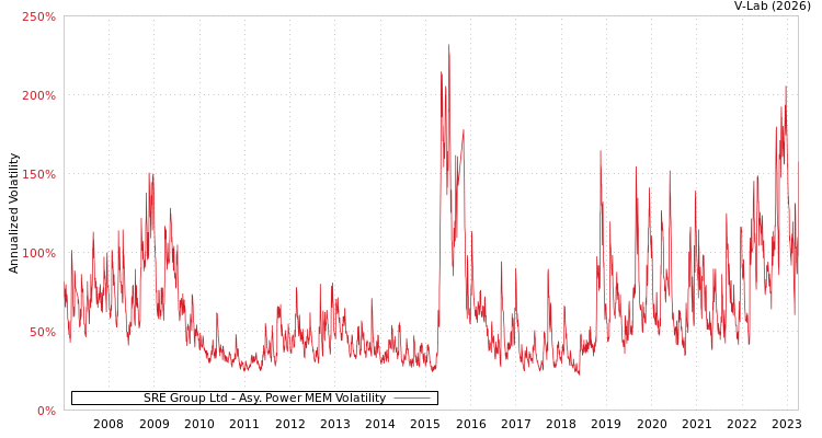 graph of SRE Group Ltd APMEM