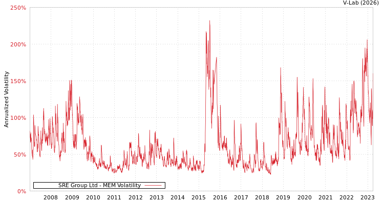 graph of SRE Group Ltd MEM
