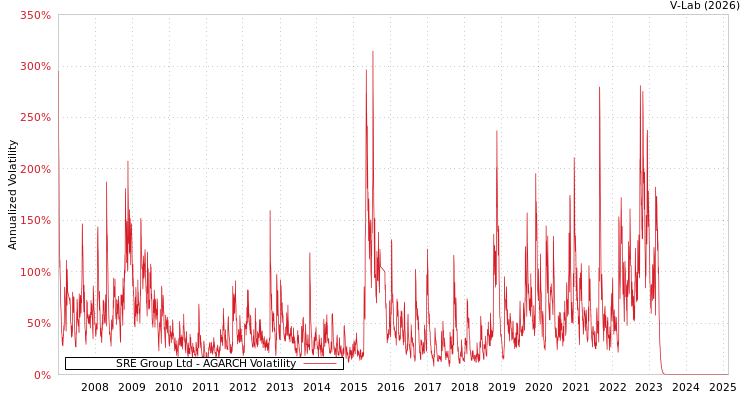 graph of SRE Group Ltd AGARCH
