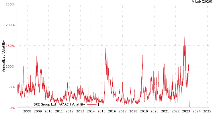 graph of SRE Group Ltd APARCH
