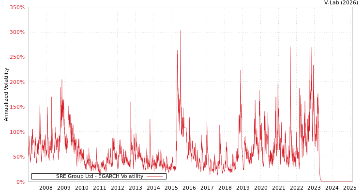 graph of SRE Group Ltd EGARCH