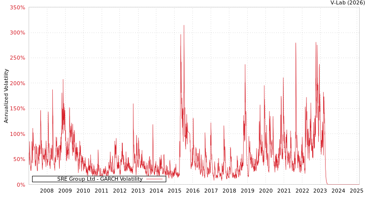 graph of SRE Group Ltd GARCH