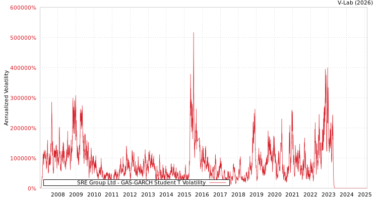 graph of SRE Group Ltd GAS-GARCH-T