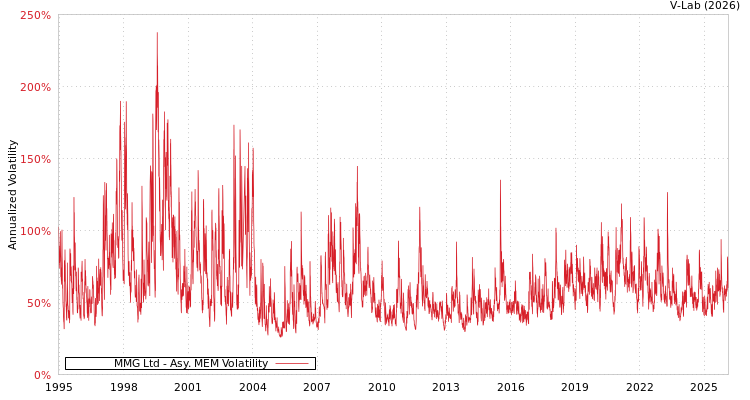 graph of MMG Ltd AMEM