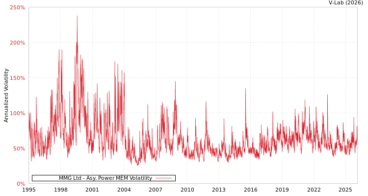 graph of MMG Ltd APMEM