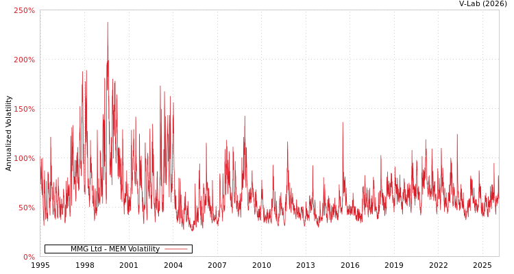 graph of MMG Ltd MEM