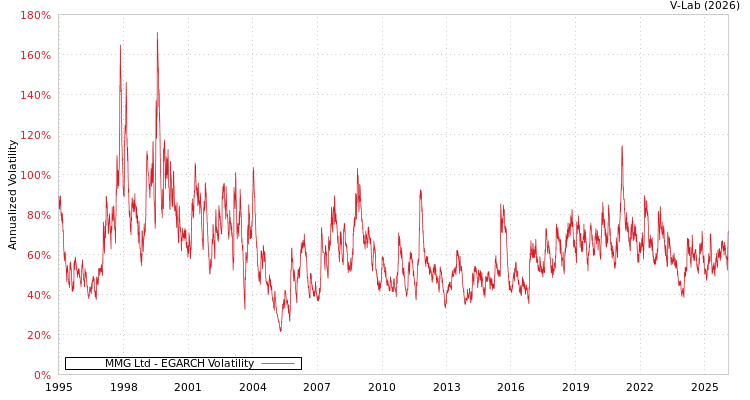 graph of MMG Ltd EGARCH
