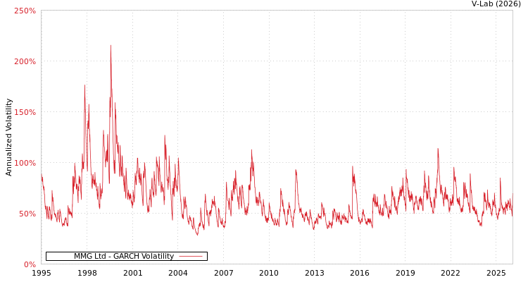 graph of MMG Ltd GARCH