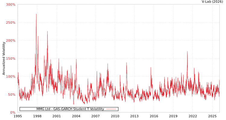 graph of MMG Ltd GAS-GARCH-T