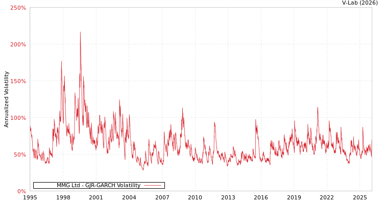 graph of MMG Ltd GJR-GARCH