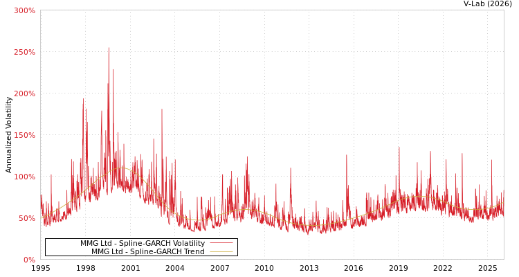 graph of MMG Ltd SGARCH