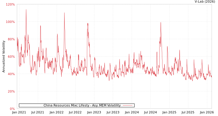 graph of China Resources Mixc Lifesty AMEM