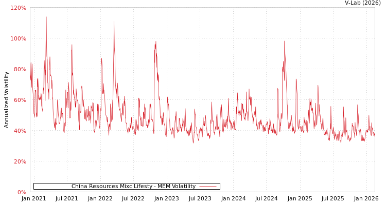 graph of China Resources Mixc Lifesty MEM