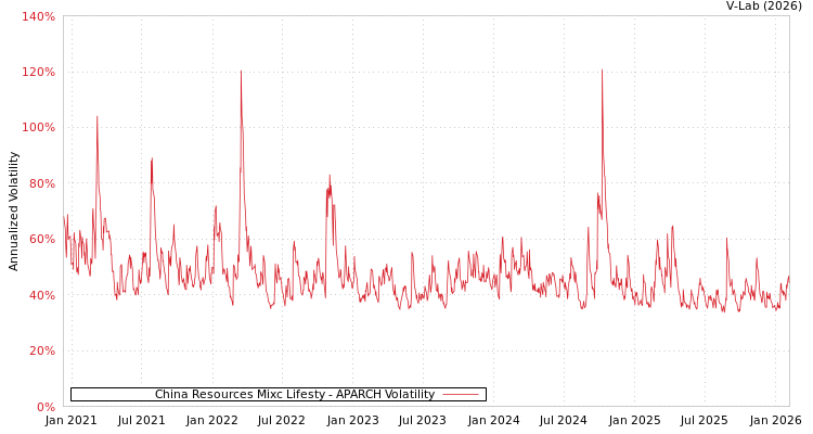 graph of China Resources Mixc Lifesty APARCH