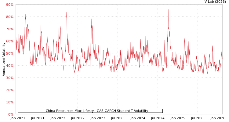 graph of China Resources Mixc Lifesty GAS-GARCH-T