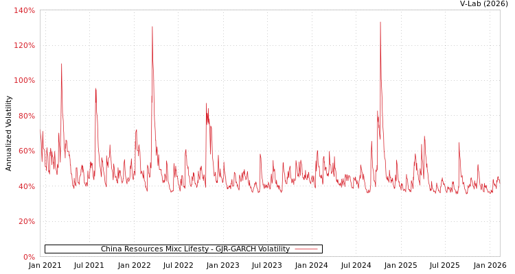 graph of China Resources Mixc Lifesty GJR-GARCH