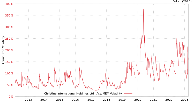 graph of Christine International Holdings Ltd AMEM