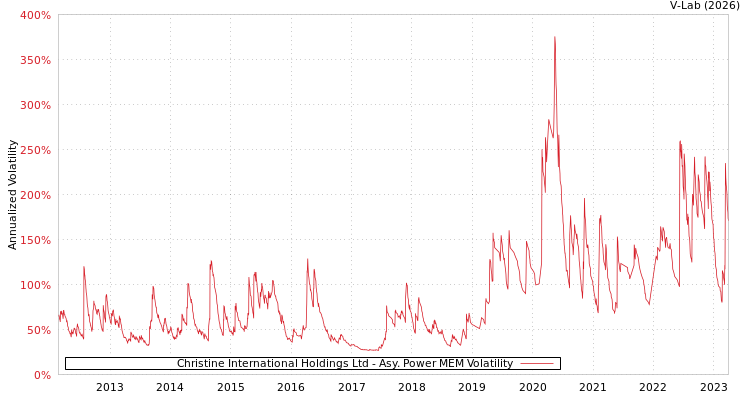 graph of Christine International Holdings Ltd APMEM