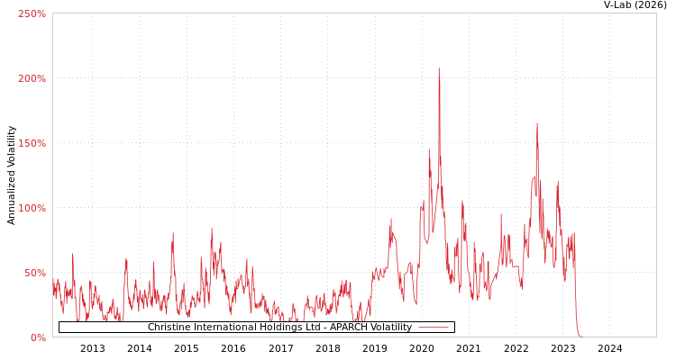 graph of Christine International Holdings Ltd APARCH