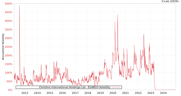 graph of Christine International Holdings Ltd EGARCH