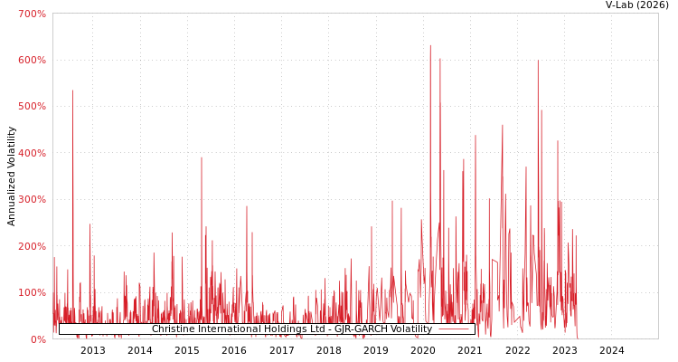 graph of Christine International Holdings Ltd GJR-GARCH
