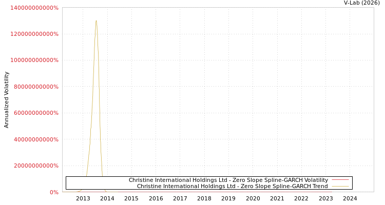 graph of Christine International Holdings Ltd S0GARCH