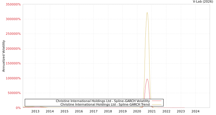 graph of Christine International Holdings Ltd SGARCH