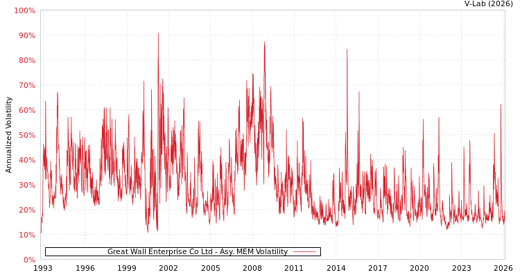 graph of Great Wall Enterprise Co Ltd AMEM