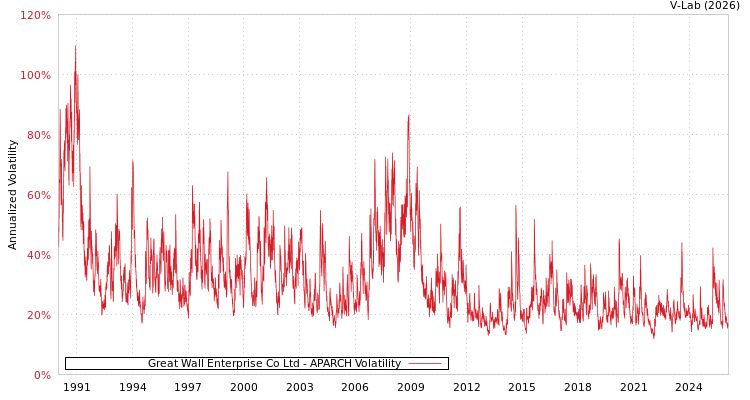 graph of Great Wall Enterprise Co Ltd APARCH