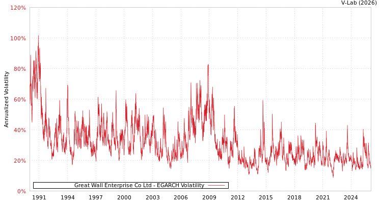 graph of Great Wall Enterprise Co Ltd EGARCH