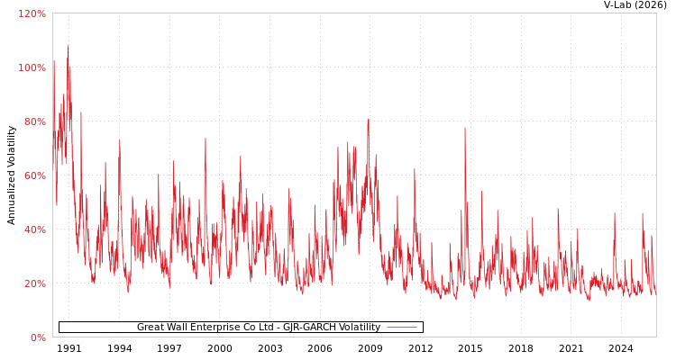 graph of Great Wall Enterprise Co Ltd GJR-GARCH