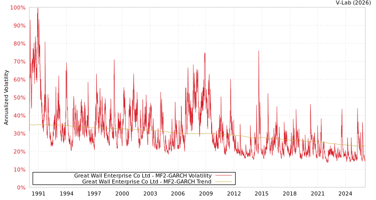 graph of Great Wall Enterprise Co Ltd MF2-GARCH