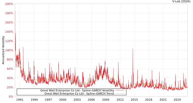 graph of Great Wall Enterprise Co Ltd SGARCH