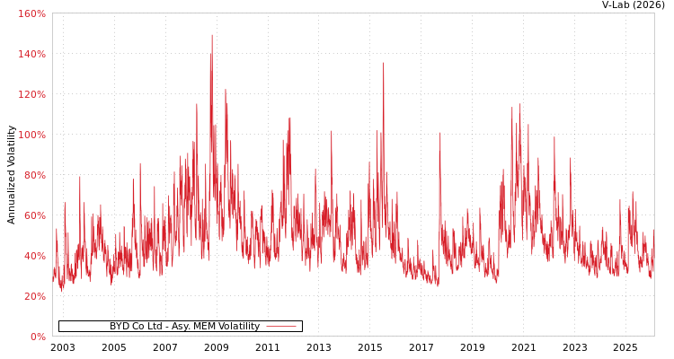 graph of BYD Co Ltd AMEM