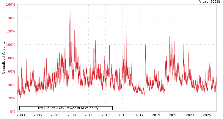 graph of BYD Co Ltd APMEM