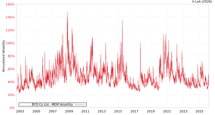 graph of BYD Co Ltd MEM