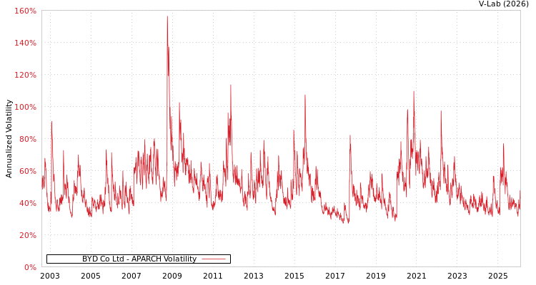 graph of BYD Co Ltd APARCH