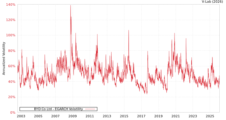 graph of BYD Co Ltd EGARCH