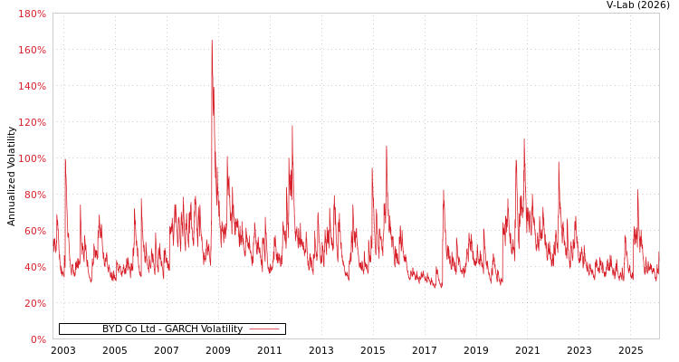 graph of BYD Co Ltd GARCH