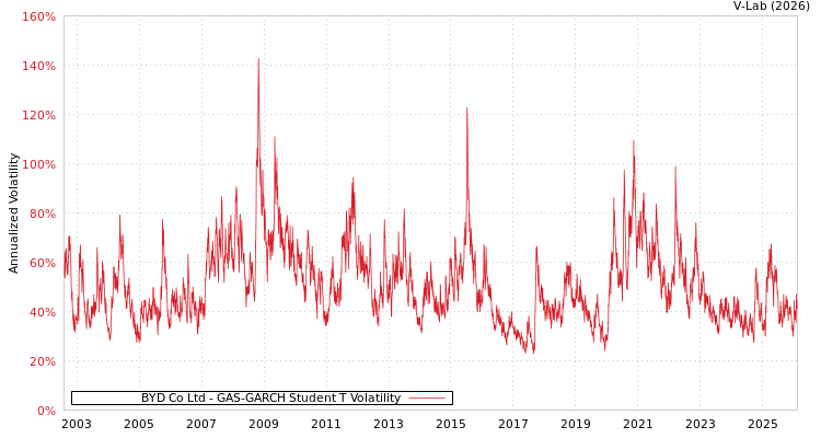 graph of BYD Co Ltd GAS-GARCH-T