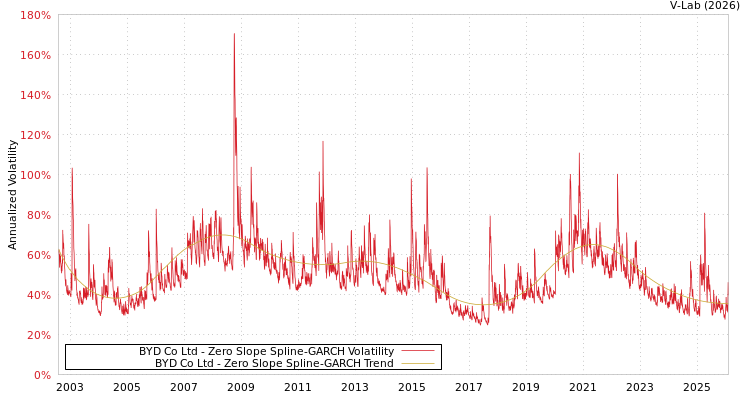 graph of BYD Co Ltd S0GARCH